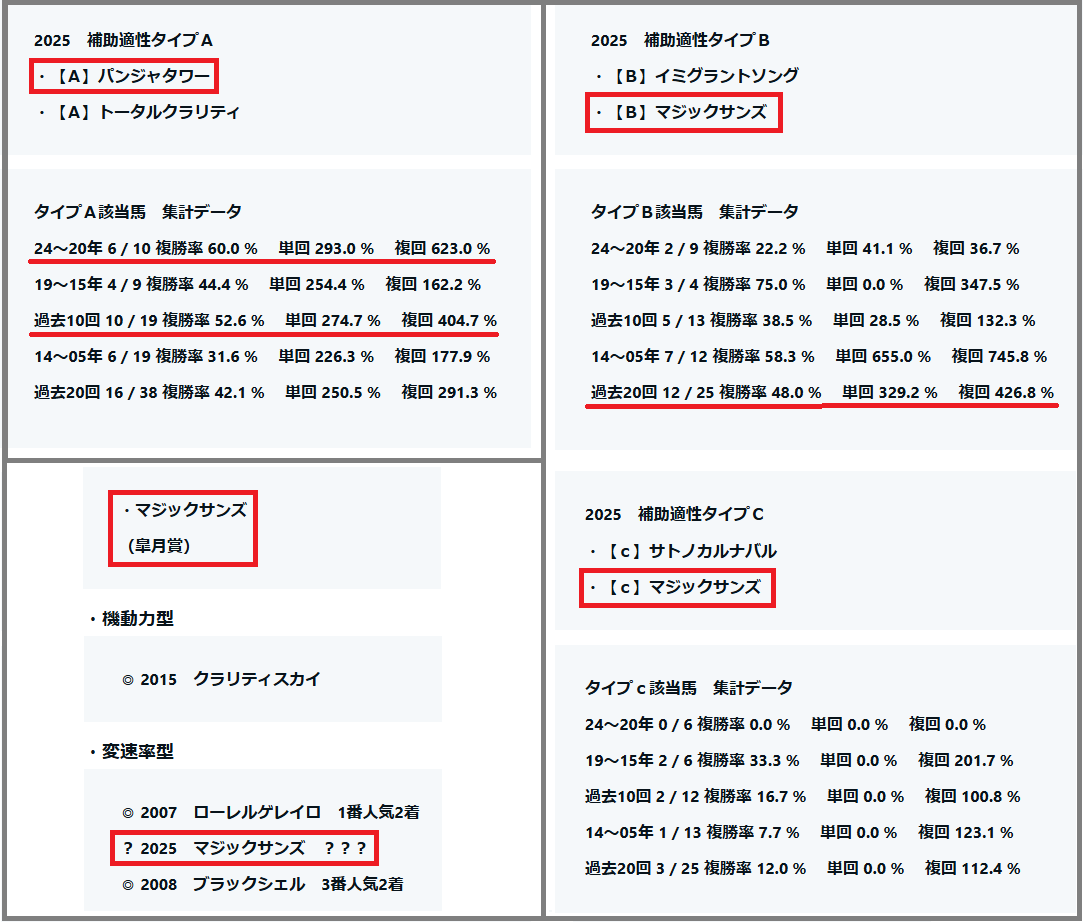 2025　ＮＨＫマイルＣ　補助適性タイプＡ・Ｂ・Ｃ　検証データ・重賞・皐月賞